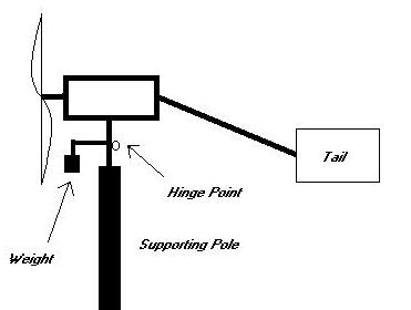 Alton S Wind Turbine Page